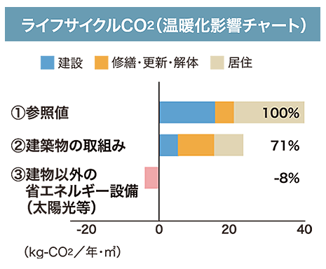 性能評価：ライフサイクルCO2（温暖化影響チャート）