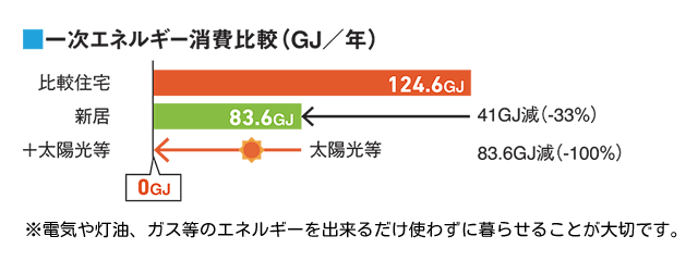 一次エネルギー消費比較（GJ／年）