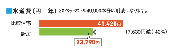 水道費（円／年）
